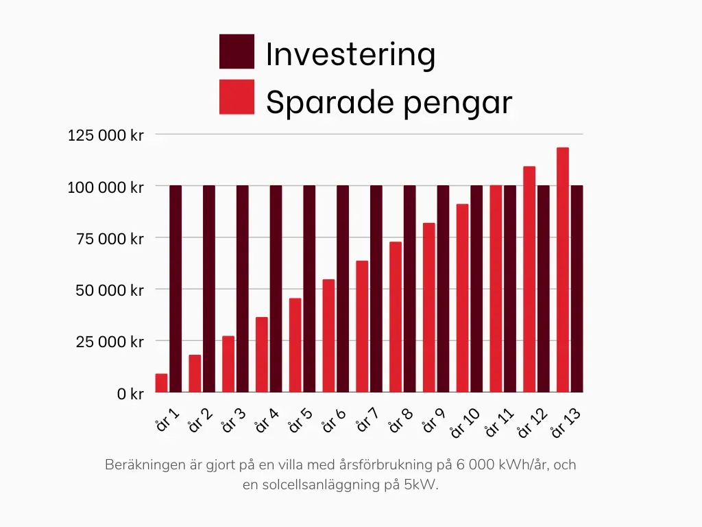 graf över hur många år det tar att få tillbaka solcellslånet