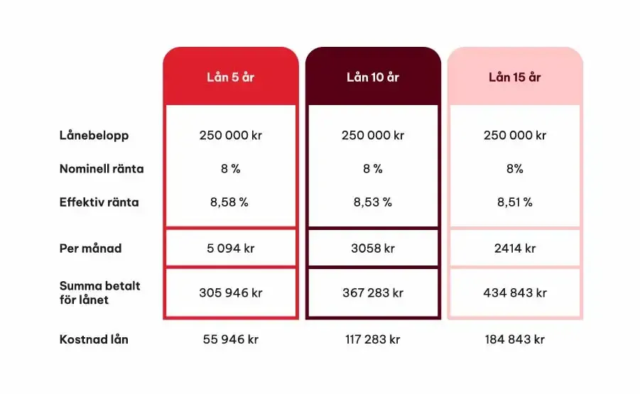 Billiga lån tabell