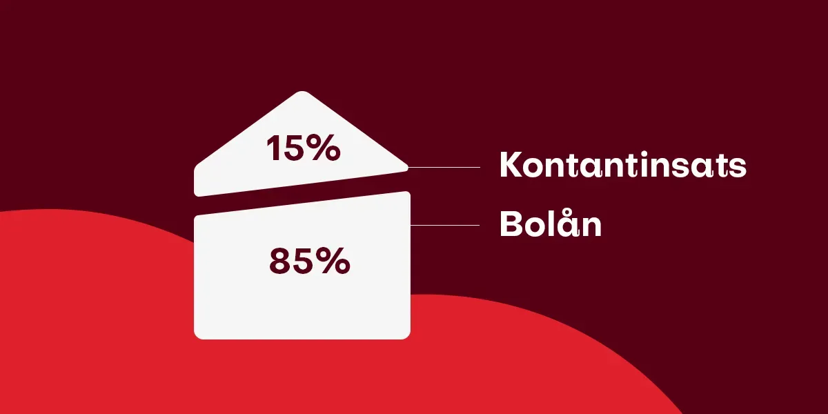 Kontantinsatsen är minst 15% av köpeskillingen.